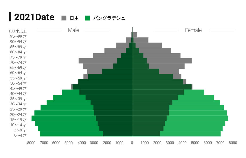 表：2021年人口バングラデシュピラミッド